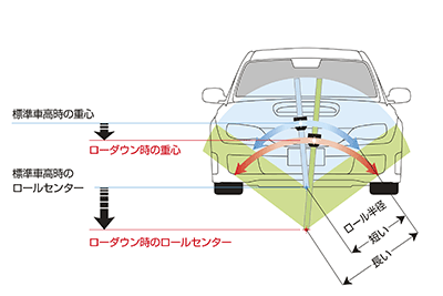 ローダウンとロールセンターの関係は？